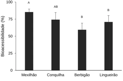 Figura 9- Bioacessibilidade (% média ± DP) do conteúdo total de toxinas do grupo AO em amostras  cruas de mexilhão (Mytilus galloprovincialis), berbigão (Cerastoderma edule), conquilha (Donax spp.)  e  lingueirão  (Solen  marginatus)  colhidos  na  costa  