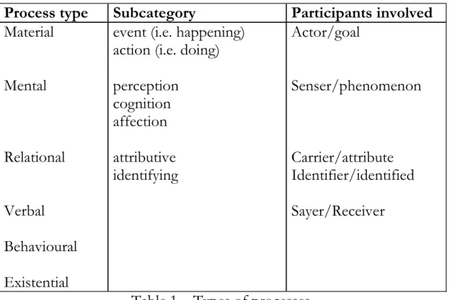 Table  1  summarises  the  six  types  of  processes  of  the  ideational  metafunction