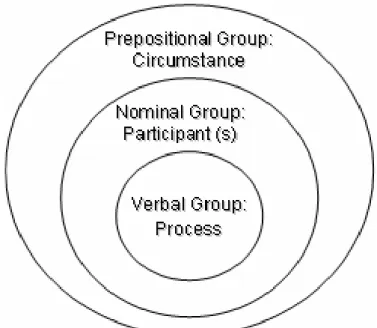 Figure 3 – Representation of reality within and below the clause level  (extracted and adapted from BUTT et al, 1998, p