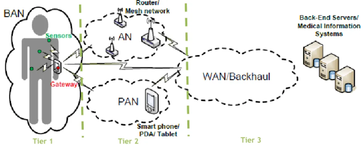 Figure 2.20 - Generic System Architecture for WHMS. Adapted from [89]. 