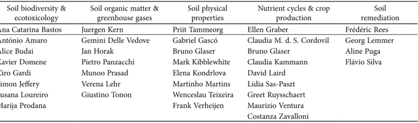 Fig. 1. Differences between thematic groups in the mean values for research priority index and its partitions: Importance, current and  required level of scientific understanding (LOSU), and research priority index of individual thematic groups