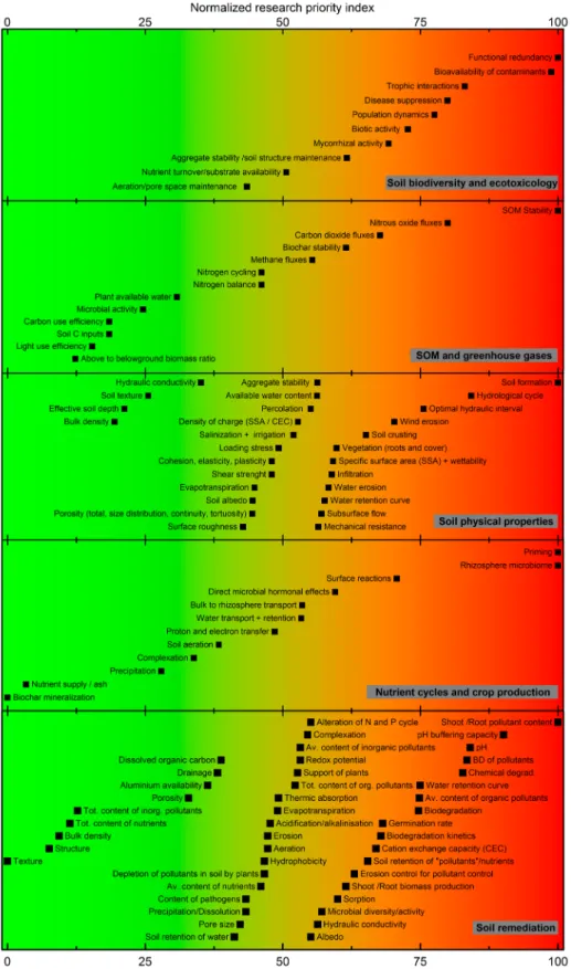 Fig. 2. Normalized research priority of the indicators as identified by the thematic groups