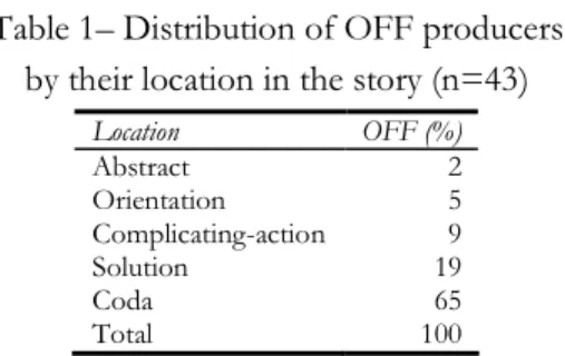 Table 2 – FC producers and non!producers in each location of the story (N=64)