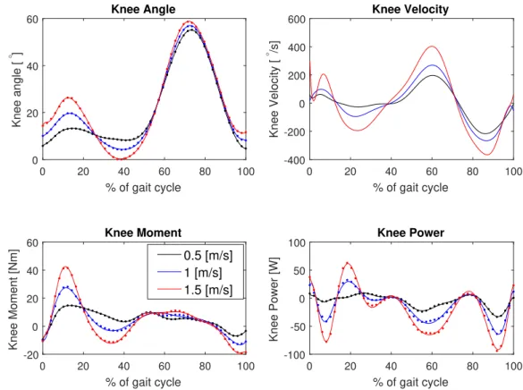 Figure 2.3: Kinematic and Kinetic data at the three different walking speeds. [48]