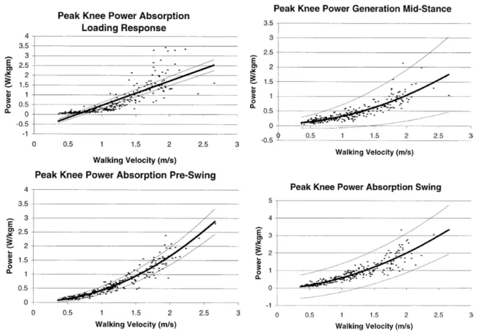 Figure 2.11: Top left : Peak power at Loading Response ; Top right: Peak power at Mid Stance