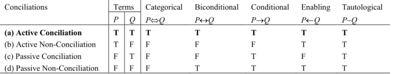 Figure 2 – True table for modelling hypothetical utterances 
