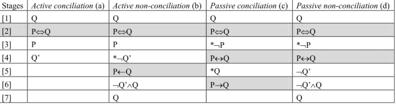 Figure 3 – Conciliations of a categorical ante-factual abductive hypothesis 
