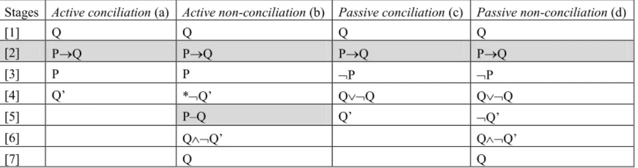 Figure 5 – Conciliations of a conditional ante-factual abductive hypothesis 