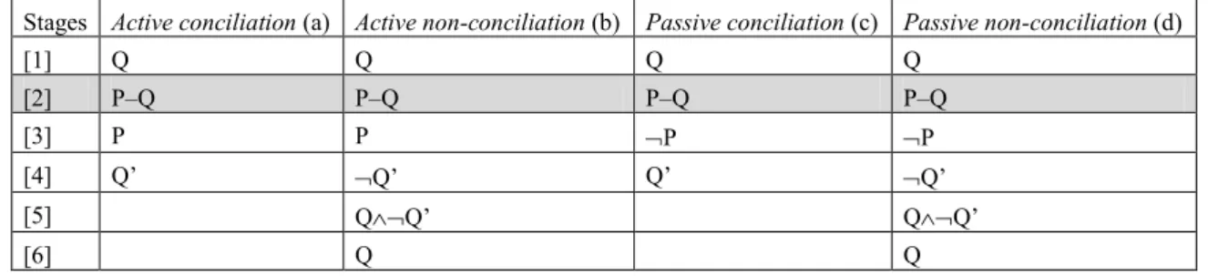 Figure 7 – Conciliations of a tautological ante-factual abductive hypothesis 