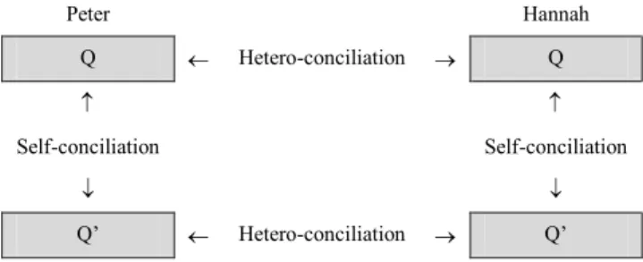 Figure 8 – Basic scheme for goal self and hetero-conciliations 