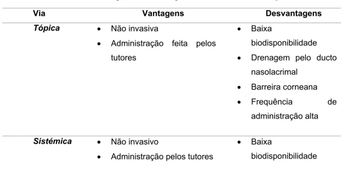Tabela 1 - Vantagens e desvantagens das vias de administração ocular. 