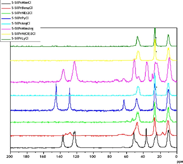 Figura 6. Resultado da análise de RMN  13 C no estado sólido dos suportes de sílica funcionalizada com os  diferentes LIs 