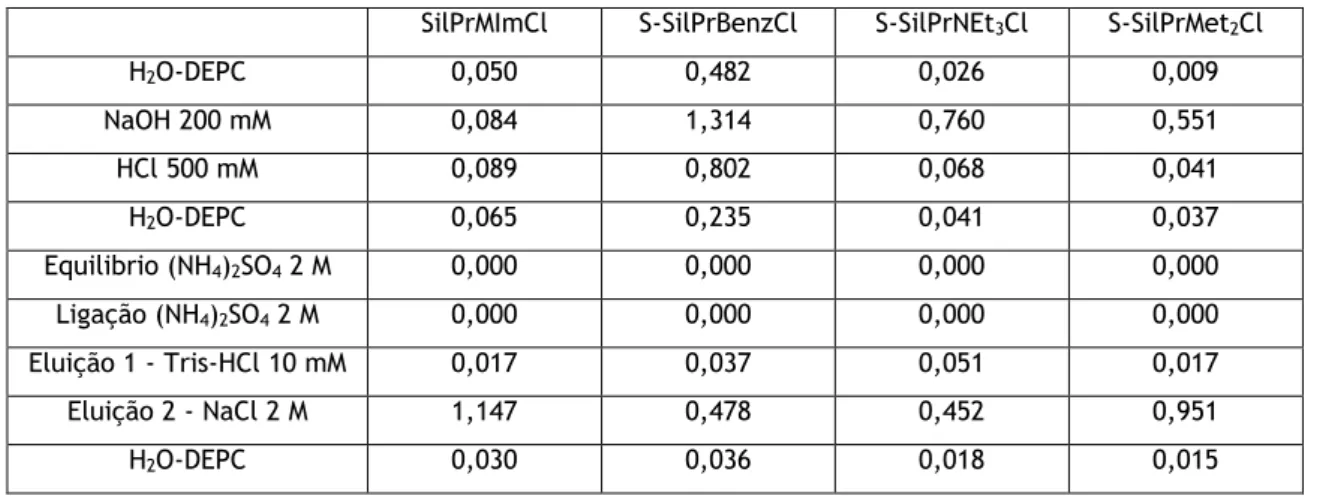 Tabela 7. Absorvância dos sobrenadantes recolhidos dos ensaios de interação de RNA em sílica modificada  com diferentes Lis após lavagem, ligação e eluição