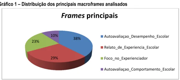 Gráfico 1 – Distribuição dos principais macroframes analisados 