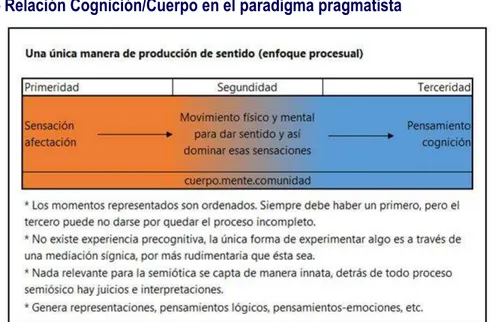 Figura 2 – Relación Cognición/Cuerpo en el paradigma pragmatista 
