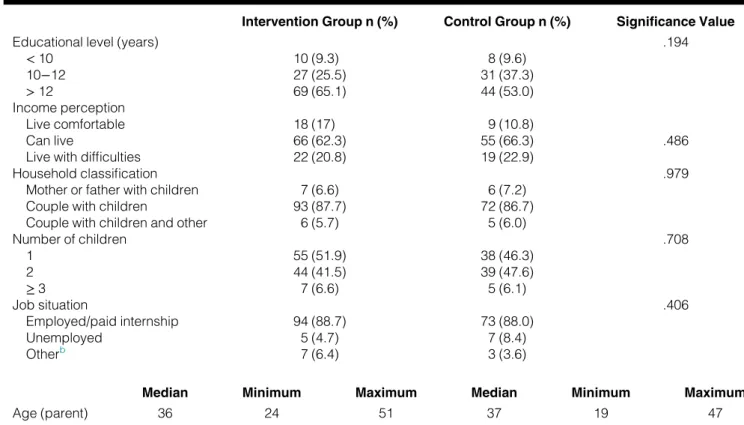 Table 2. Sociodemographic Characteristics of the Participants a (Intervention Group, n = 106; Control Group, n = 83) Intervention Group n (%) Control Group n (%) Significance Value