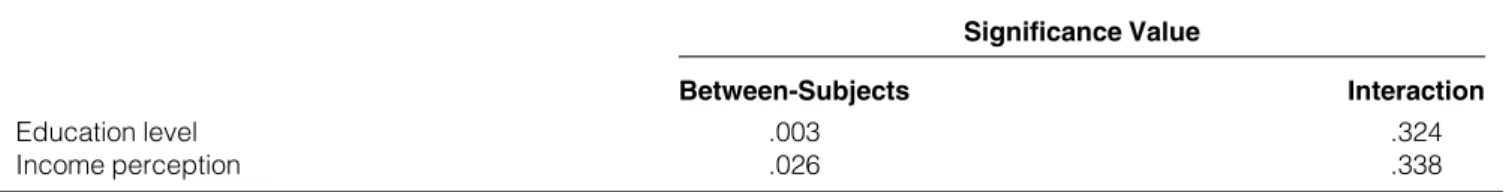 Table 3. Nutrition Literacy Over Time a Using General Linear Models (GLM) With Repeated Measures
