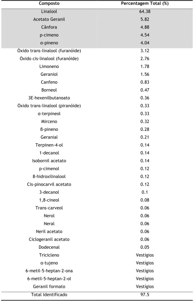 Tabela 4.2. Composição química (% total de composto) do óleo essencial de C. sativum [4]