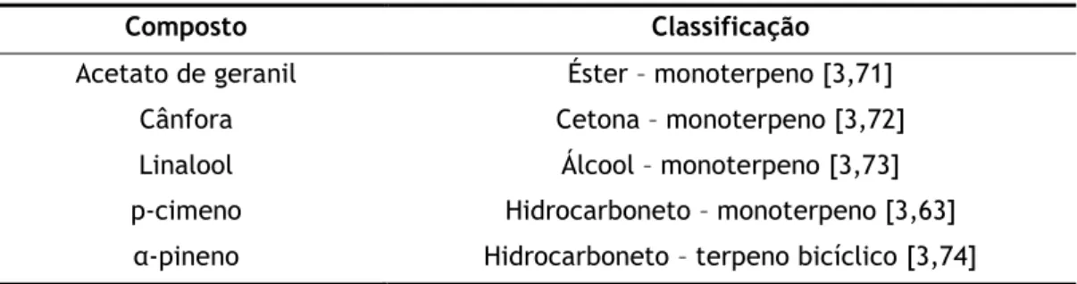 Tabela 6.1. Classificação dos compostos antimicrobianos, de acordo com a estrutura química