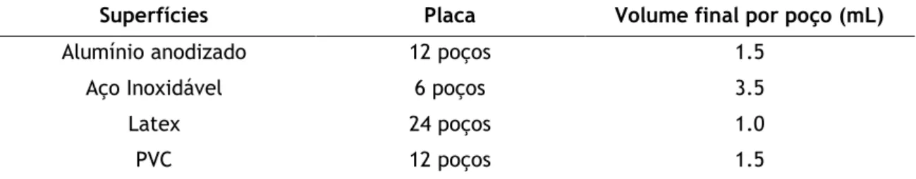 Tabela  6.2.  Superfícies  utilizadas,  placas  onde  foram  realizados  os  ensaios  e  volume  final  utilizado por poço