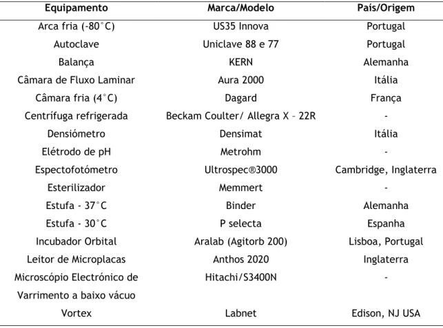 Tabela  6.4.  Descrição  dos  equipamentos  utilizados  no  decorrer  do  presente  trabalho  laboratorial