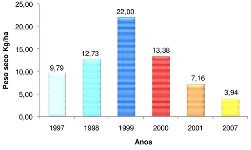 Figura 11. Distribuição de peso seco por hectare encontrado para cada ano considerado no estudo
