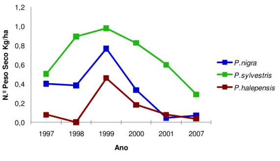 Figura 12. Evolução do peso seco por hectare entre os anos em análise por tipo de povoamento