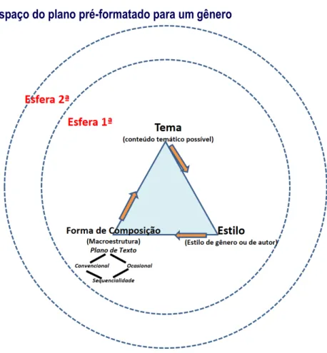 Figura 4 – Espaço do plano pré-formatado para um gênero 