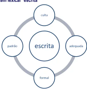 Figura 1 – Cotexto do item lexical “escrita” 