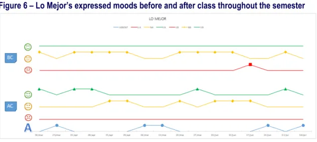 Figure 6 – Lo Mejor’s expressed moods before and after class throughout the semester 