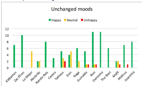 Figure 8 illustrates the second pattern and shows how many times the students did  not experience mood changes from the beginning to the end of each class (indicated on  the vertical axis)