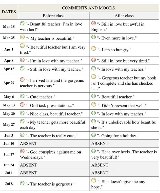 Table 2  – Guinaldo’s entries in his motivational journal