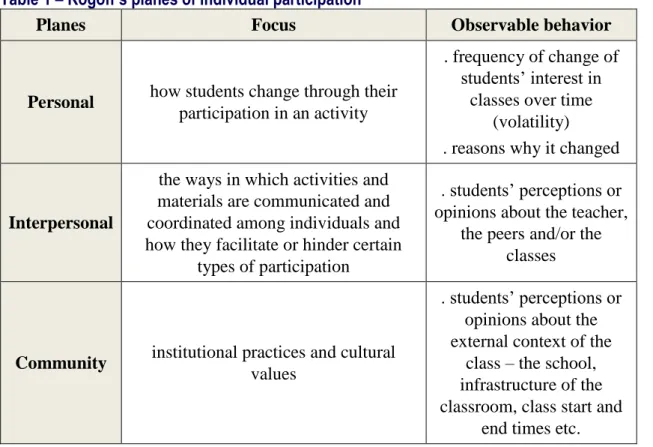 Table 1 – Rogoff’s planes of individual participation 