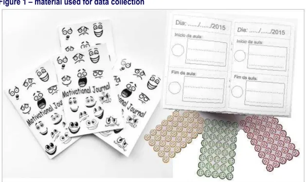 Figure 1 – material used for data collection 