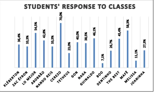 Figure 3 – Changes in students’ moods due to the classroom experience 