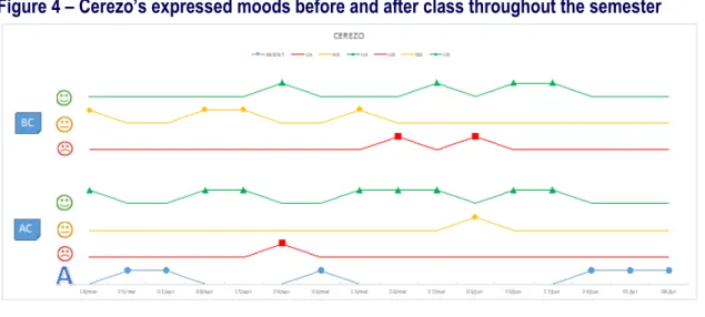 Figure 4 shows that, in seven out of ten attended classes, Cerezo may have changed  his  mood  in  response  to  what  happened  inside  the  classroom