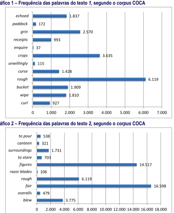 Gráfico 1 – Frequência das palavras do texto 1, segundo o corpus COCA 