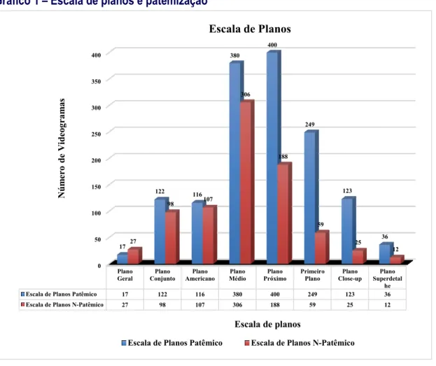 Gráfico 1 – Escala de planos e patemização