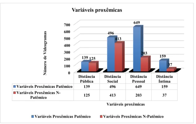 Gráfico 2 – Variáveis proxêmicas e patemização 