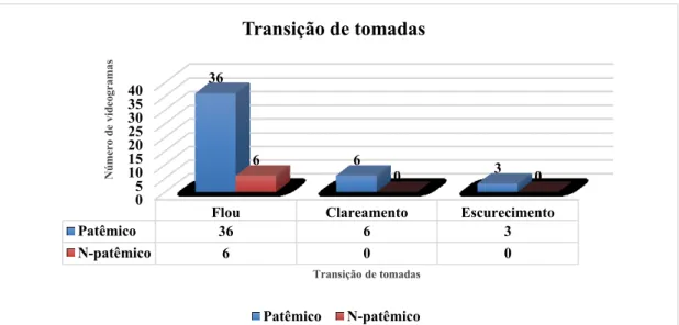 Gráfico 4 – Transição de tomadas e patemização 