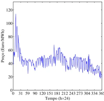 Figura 3.3 – Preços médios diários do Mercado Eléctrico Espanhol em 2002. 