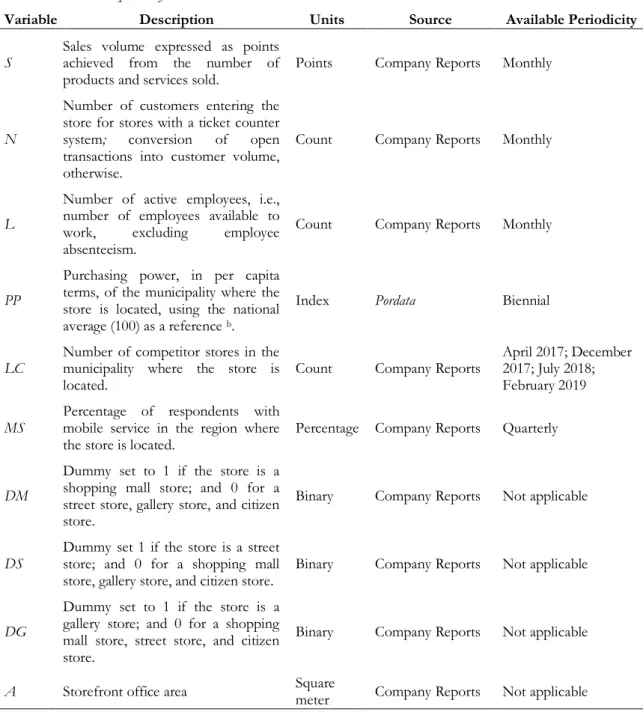 Table 4.1. Description of the variables used in the sales model. 