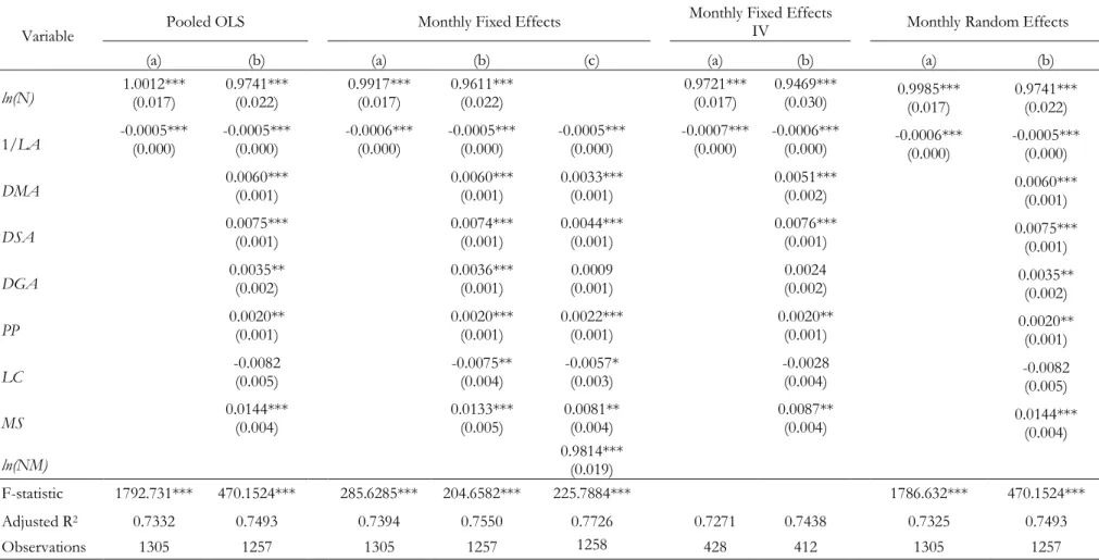 Table 4.2. Regression results of the sales estimation model.  