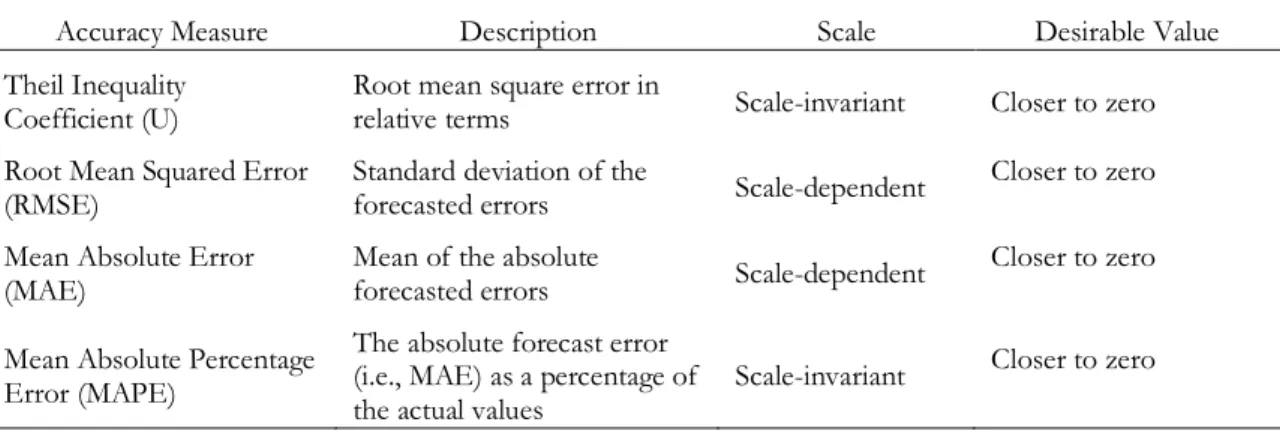 Table 4.3. Description of the forecast accuracy measures used in the model validation