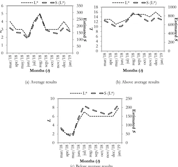 Figure  4.4.  Illustrative results of the optimal staffing levels and corresponding sales volume estimate, for  an (a) average, (b) above average, and (c) below average store