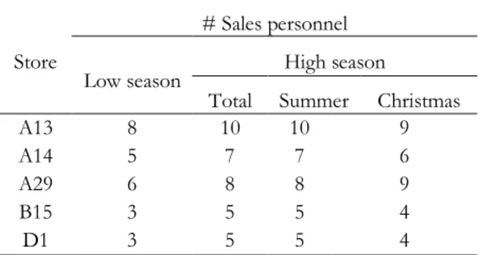 Figure 4.5. Seasonal differences in the staffing requirements: frequency and the most severe cases
