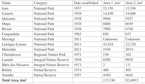 Table 18.1  Terrestrial protected areas of Angola