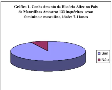 Gráfico 1- Conhecimento da História Alice no País  da Maravilhas Amostra: 133 inquéritos  sexo: 