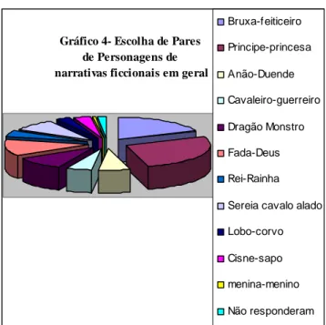 Gráfico 4- Escolha de Pares  de Personagens de  narrativas ficcionais em geral