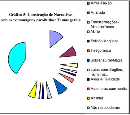 Gráfico 5- Construção de Narrativas  com as personagens escolhidas: Temas gerais